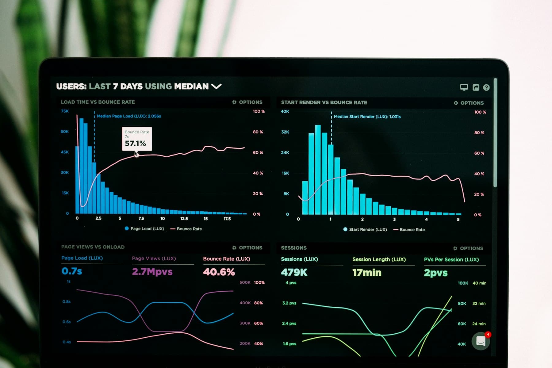 Predictive analytics dashboard with charts and graphs on a laptop screen